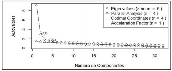Figura 1. Número de factores o componentes óptimos