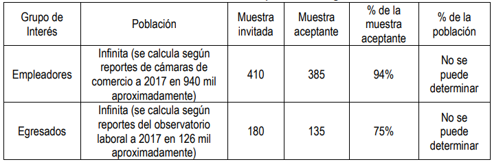 Cuadro 3: Muestra obtenida para la investigación