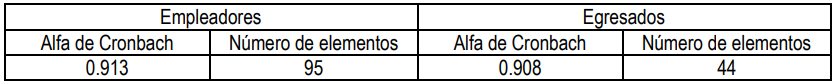 Cuadro 4: Estadísticos de confiabilidad de los cuestionarios