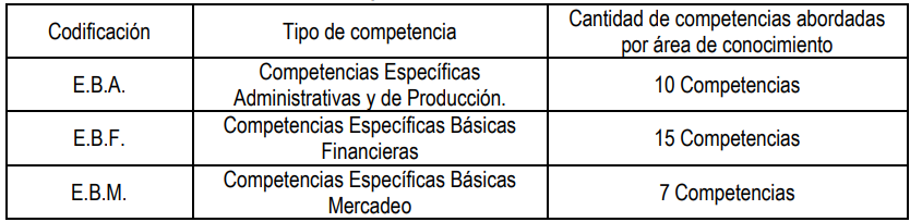Cuadro 5: Competencias abordadas en el estudio