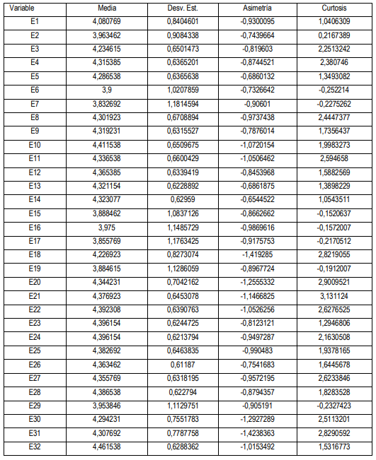 Cuadro 7: Análisis descriptivo univariado