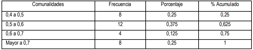 Cuadro 8: Tabla de frecuencias de las comunalidades con 6 factores