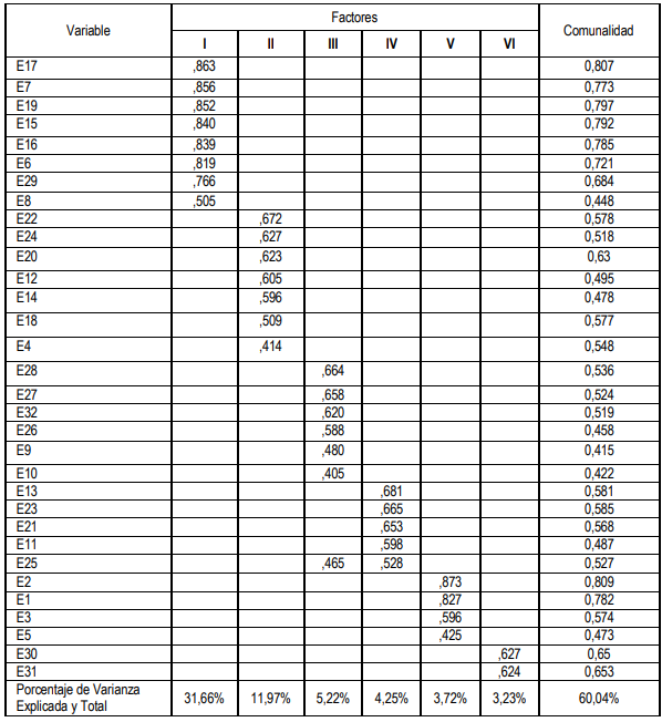 Cuadro 9. Cargas factoriales rotadas por el método de varimax