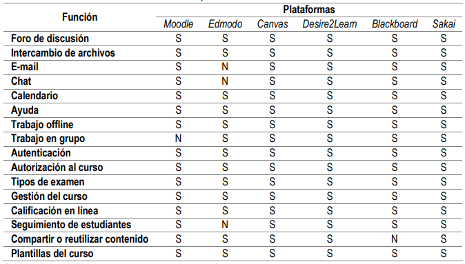 Tabla 1. Comparación entre Plataformas.