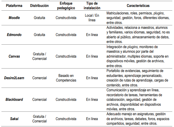 Tabla 2. Comparación entre las diferentes plataformas virtuales educativas.