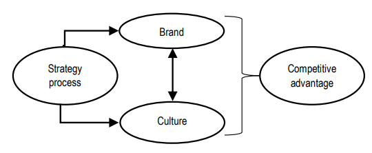 Figure 3 Elements that arise for competitive advantage