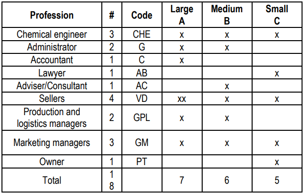 Table 2 Codification