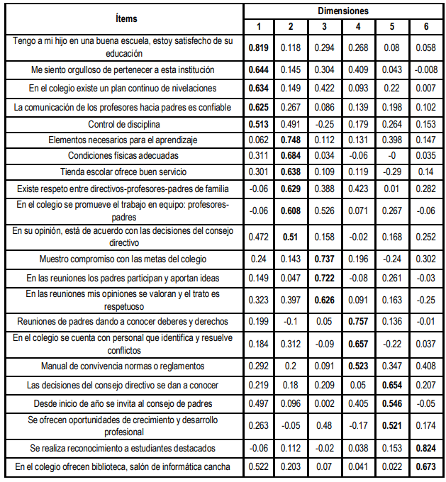 Tabla 5. Correlaciones entre las diferentes variables y los componentes de clima organizacional obtenidos mediante el análisis de componentes principales.