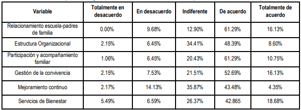 Tabla 6. Distribución de los porcentajes de las dimensiones con respecto a lo calificado por los acudientes.