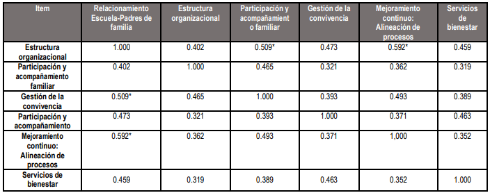 Tabla 7. Correlaciones entre Dimensiones