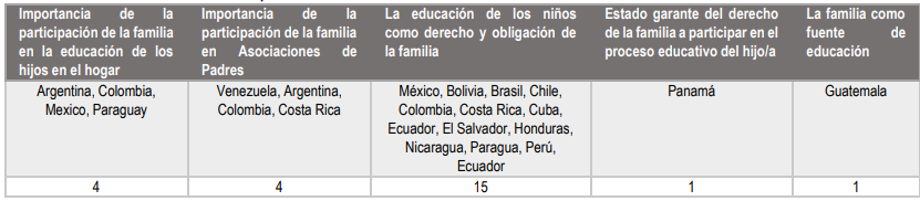 Tabla 1. Participación de las familias en la Educación Infantil Latinoamericana