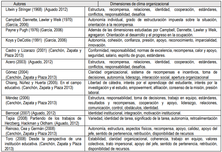 Tabla 2. Dimensiones de clima organizacional
