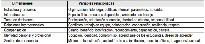 Tabla 3. Dimensiones de clima organizacional y variables relacionadas