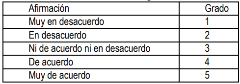 Tabla 4. Dimensiones según escala Likert