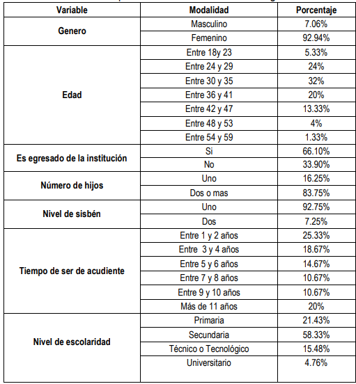 Tabla 4. Descripción de las variables sociodemográficas.