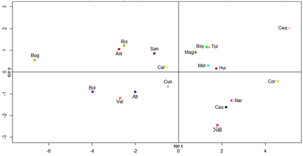 Figura 2. An&aacute;lisis del compromiso (Departamentos en los dos primeros componentes).