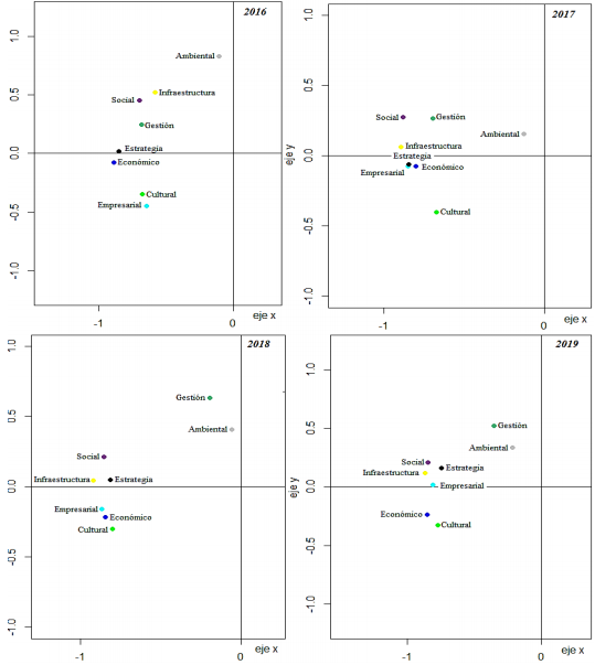 Figura 3. Correlaciones entre variables por a&ntilde;o y el compromiso.