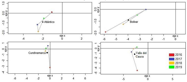 Figura 5. Trayectorias grupo 2.