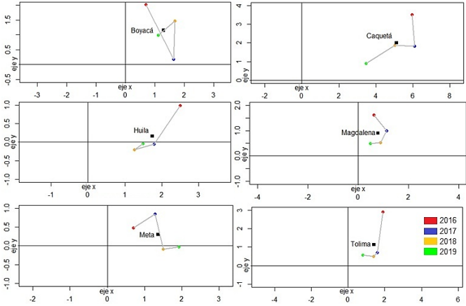Figura 6. Trayectorias grupo 3.