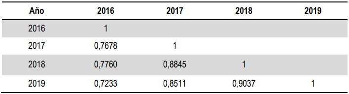 Tabla 1. Matriz de correlaci&oacute;n vectorial.