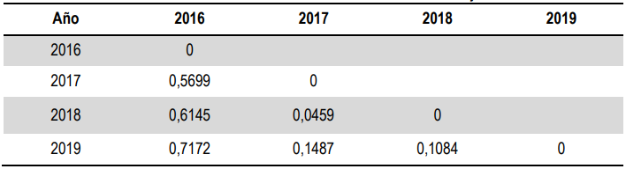Tabla 2. Matriz de distancia euclidianas entre los objetos.
