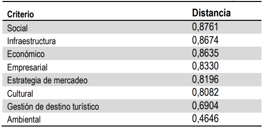 Tabla 2. Distancia promedio del criterio con el origen
