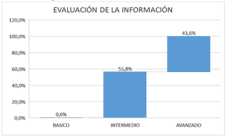 Gráfico 2. Competencia: Evaluación de la información
