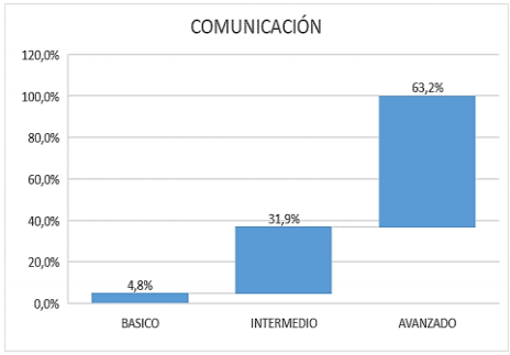 Gráfico 3. Área comunicación