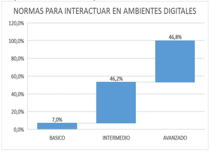 Gráfico 4. Competencia: Normas para interactuar en ambientes