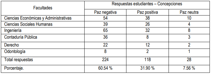 Tabla 1. Cuantificación de respuestas de los estudiantes por facultad y según las subcategorías del estudio.