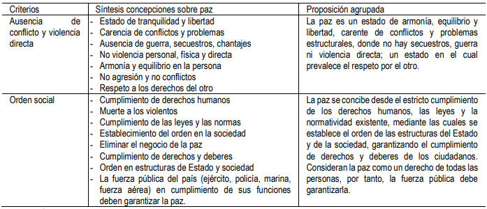 Tabla 2. Síntesis de la triangulación de las concepciones de los estudiantes - paz negativa