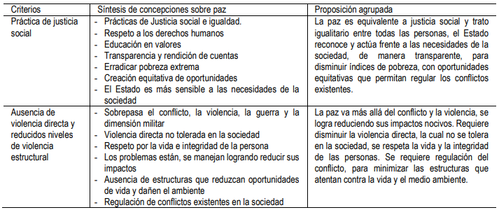 Tabla 3. Síntesis de las concepciones de paz positiva - estudiantes