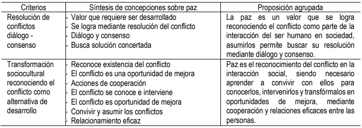 Tabla 4. Síntesis de las concepciones de paz neutra - estudiantes