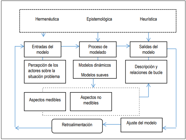 Figura 1. Modelo conceptual dinámico de los sistemas de turismo