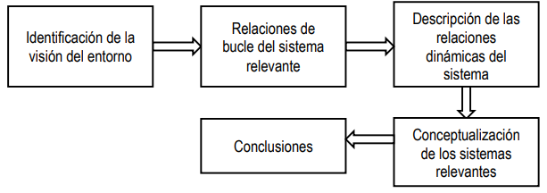 Figura 2. Metodología del caso de estudio