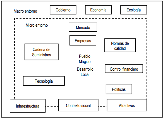 Figura 3. Visión del entorno