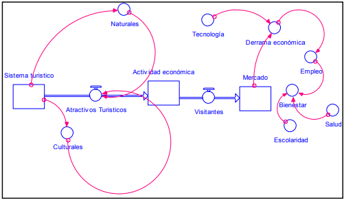 Figura 4. Relaciones de bucle del sistema