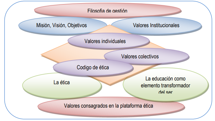 Figura 1: Filosofía de gestión Valores sobre una plataforma ética