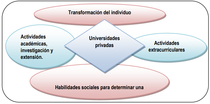 Figura 2. Generación de Habilidades Sociales para la cultura de paz
