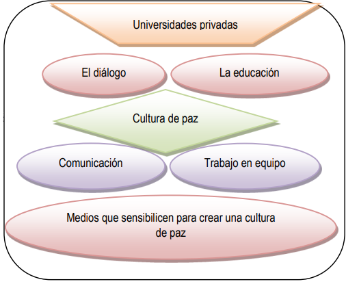 Figura 3. Medios para internalizar un cambio de conducta.