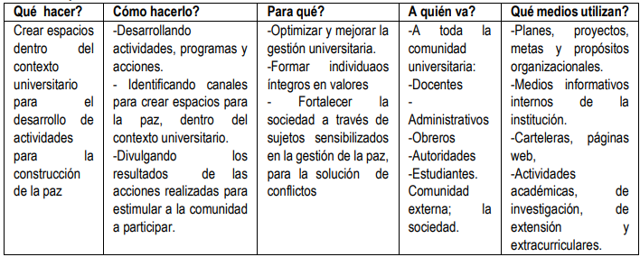 Tabla 2. Espacios para el desarrollo de actividades en la formación de habilidades sociales para construir una cultura de paz.
