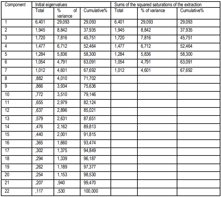 Table 1: Total variance explained