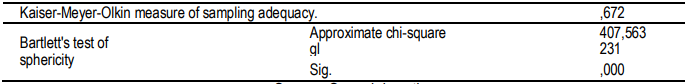 Table 2: KMO and Bartlett test