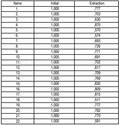 Table 3: Communalities