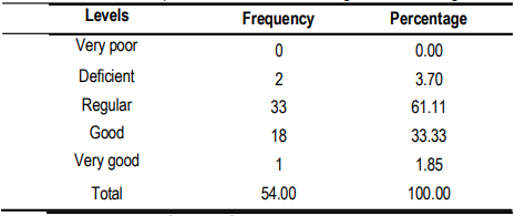 Table 4: Levels of the Dependent Variable: Self-regulated learning - Pre test