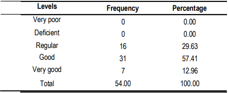 Table 5: Levels of the Dependent Variable: Self-regulated learning - Post test