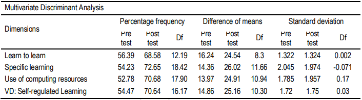 Table 6: Discriminant analysis of the pre-test and post-test