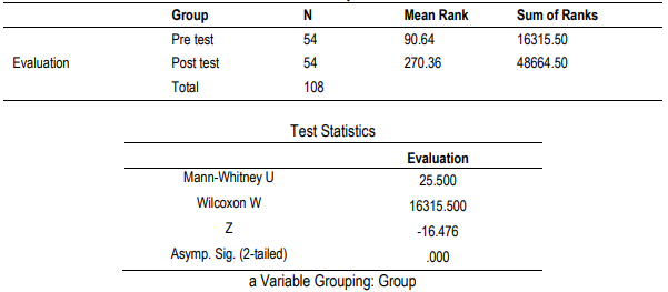 Table 7: Mann-Whitney Test-Ranks test
