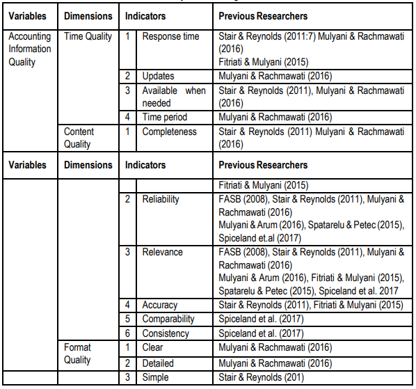 Table 1. Table of the Quality of Accounting Information Measurement