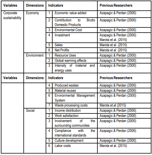 Table 2. Table of Corporate Sustainability Measurement